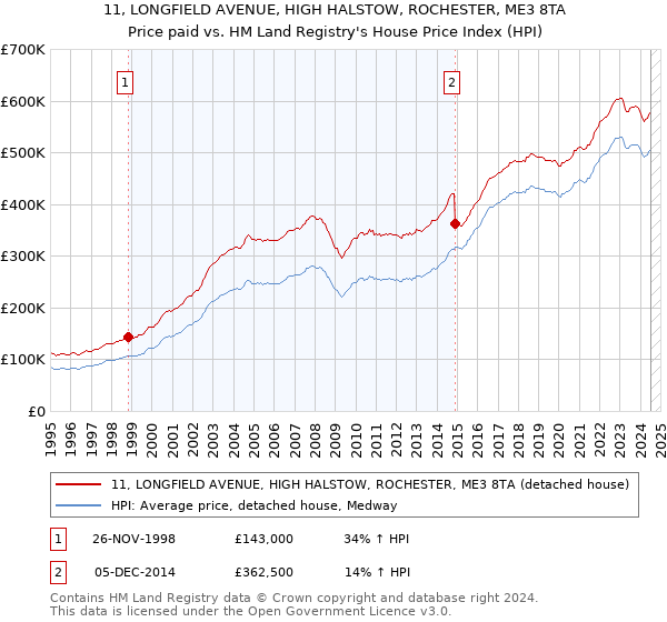 11, LONGFIELD AVENUE, HIGH HALSTOW, ROCHESTER, ME3 8TA: Price paid vs HM Land Registry's House Price Index