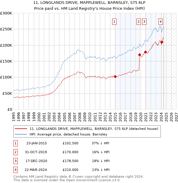 11, LONGLANDS DRIVE, MAPPLEWELL, BARNSLEY, S75 6LP: Price paid vs HM Land Registry's House Price Index