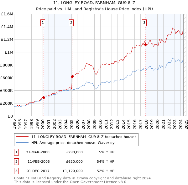 11, LONGLEY ROAD, FARNHAM, GU9 8LZ: Price paid vs HM Land Registry's House Price Index