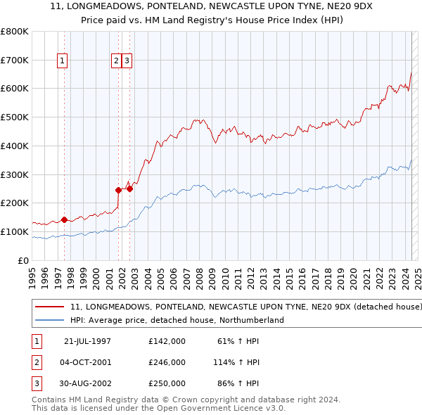 11, LONGMEADOWS, PONTELAND, NEWCASTLE UPON TYNE, NE20 9DX: Price paid vs HM Land Registry's House Price Index