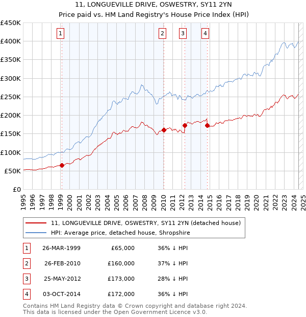 11, LONGUEVILLE DRIVE, OSWESTRY, SY11 2YN: Price paid vs HM Land Registry's House Price Index