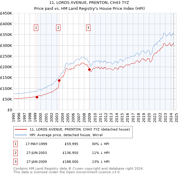 11, LORDS AVENUE, PRENTON, CH43 7YZ: Price paid vs HM Land Registry's House Price Index