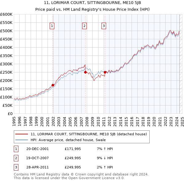 11, LORIMAR COURT, SITTINGBOURNE, ME10 5JB: Price paid vs HM Land Registry's House Price Index