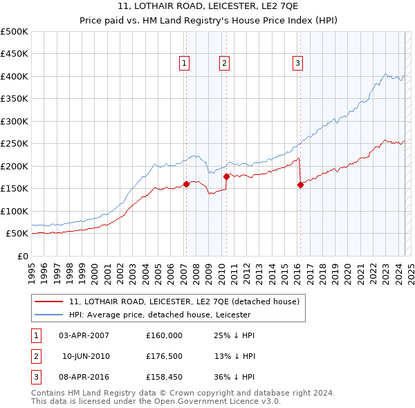 11, LOTHAIR ROAD, LEICESTER, LE2 7QE: Price paid vs HM Land Registry's House Price Index