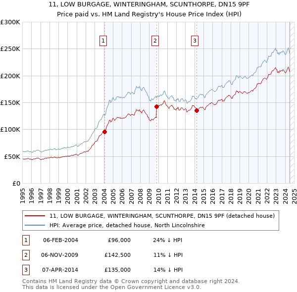 11, LOW BURGAGE, WINTERINGHAM, SCUNTHORPE, DN15 9PF: Price paid vs HM Land Registry's House Price Index