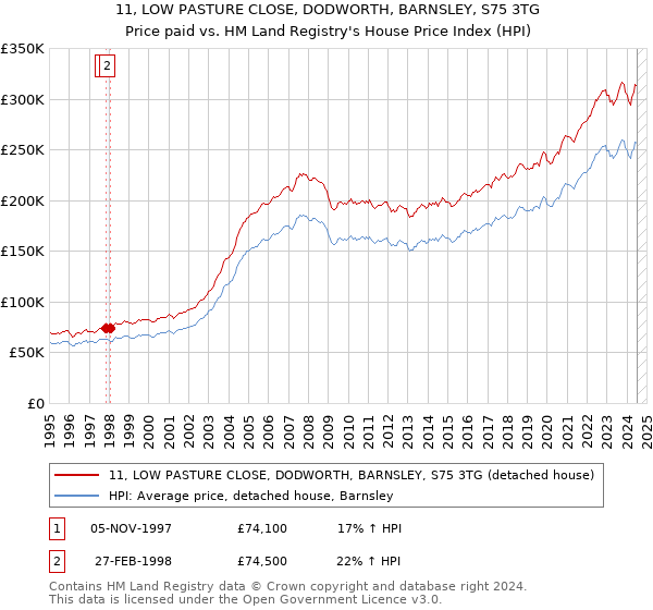 11, LOW PASTURE CLOSE, DODWORTH, BARNSLEY, S75 3TG: Price paid vs HM Land Registry's House Price Index