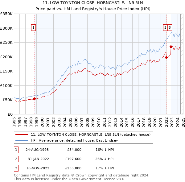 11, LOW TOYNTON CLOSE, HORNCASTLE, LN9 5LN: Price paid vs HM Land Registry's House Price Index