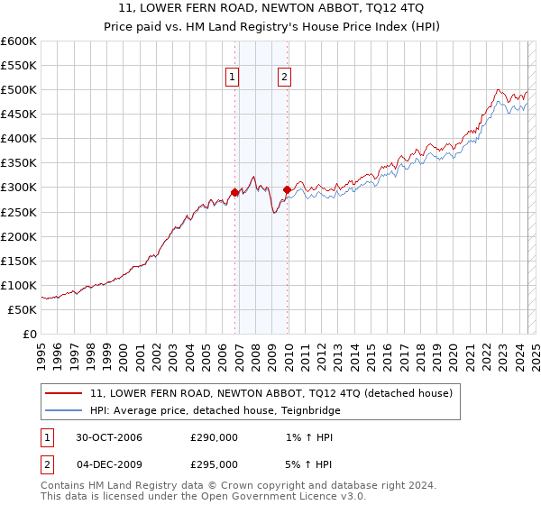 11, LOWER FERN ROAD, NEWTON ABBOT, TQ12 4TQ: Price paid vs HM Land Registry's House Price Index