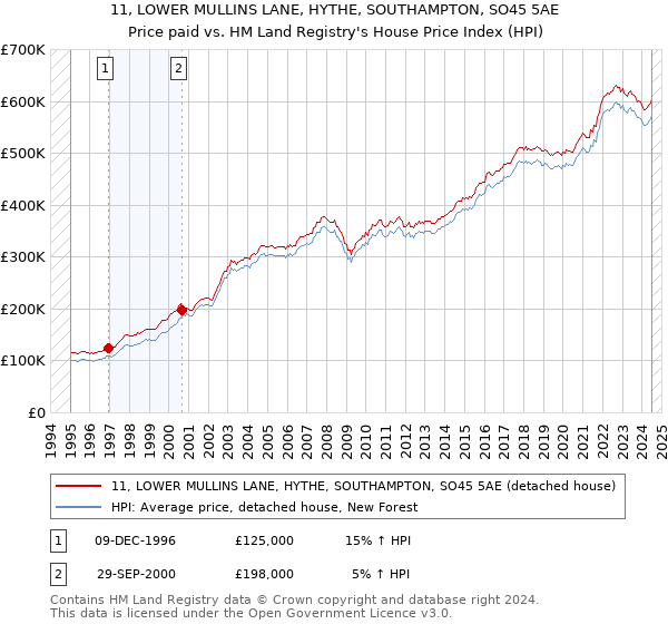 11, LOWER MULLINS LANE, HYTHE, SOUTHAMPTON, SO45 5AE: Price paid vs HM Land Registry's House Price Index