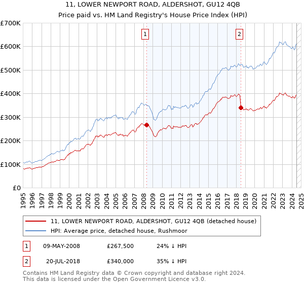 11, LOWER NEWPORT ROAD, ALDERSHOT, GU12 4QB: Price paid vs HM Land Registry's House Price Index