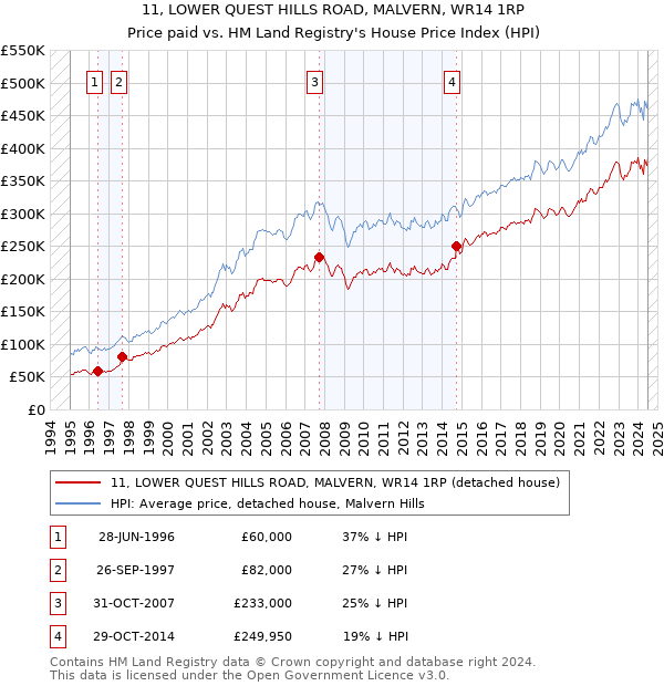 11, LOWER QUEST HILLS ROAD, MALVERN, WR14 1RP: Price paid vs HM Land Registry's House Price Index