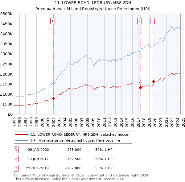 11, LOWER ROAD, LEDBURY, HR8 2DH: Price paid vs HM Land Registry's House Price Index