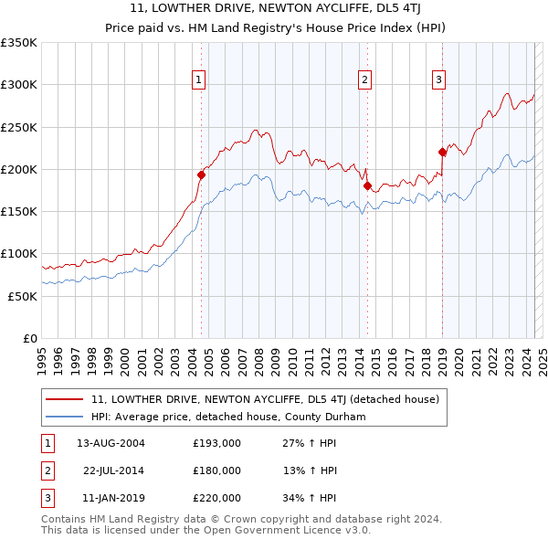 11, LOWTHER DRIVE, NEWTON AYCLIFFE, DL5 4TJ: Price paid vs HM Land Registry's House Price Index