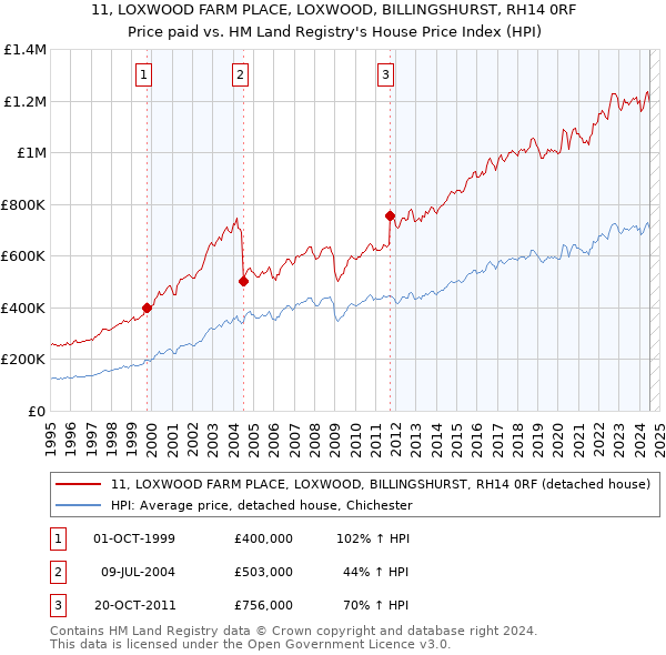 11, LOXWOOD FARM PLACE, LOXWOOD, BILLINGSHURST, RH14 0RF: Price paid vs HM Land Registry's House Price Index