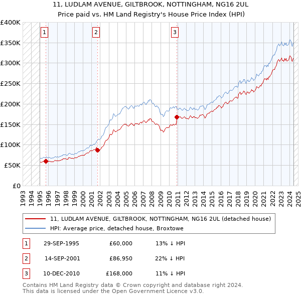 11, LUDLAM AVENUE, GILTBROOK, NOTTINGHAM, NG16 2UL: Price paid vs HM Land Registry's House Price Index