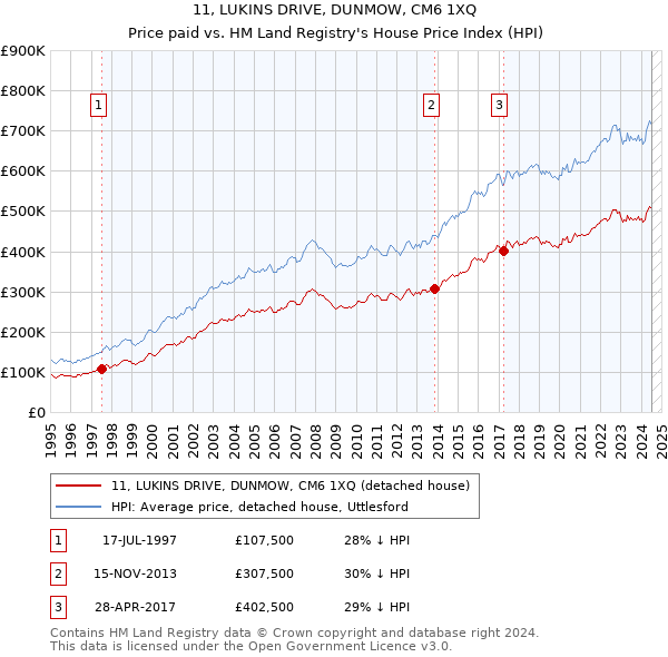 11, LUKINS DRIVE, DUNMOW, CM6 1XQ: Price paid vs HM Land Registry's House Price Index