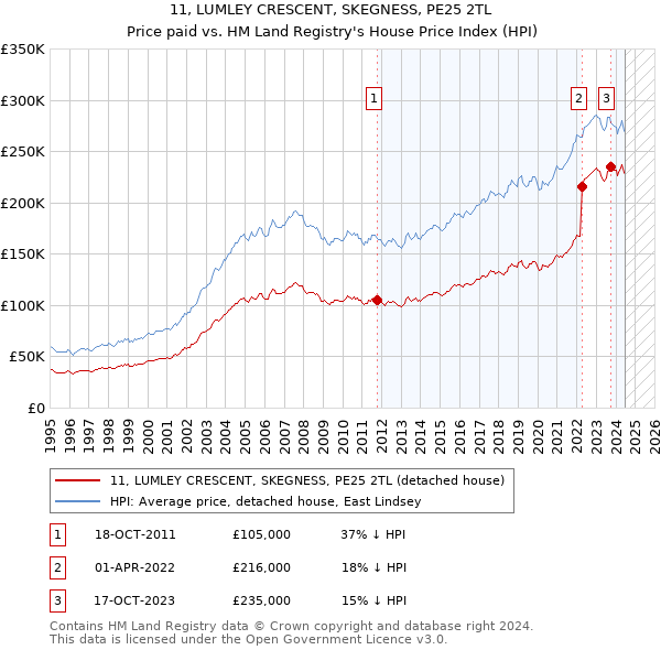 11, LUMLEY CRESCENT, SKEGNESS, PE25 2TL: Price paid vs HM Land Registry's House Price Index