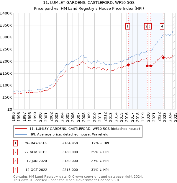 11, LUMLEY GARDENS, CASTLEFORD, WF10 5GS: Price paid vs HM Land Registry's House Price Index