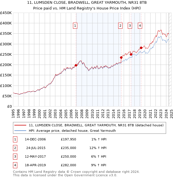 11, LUMSDEN CLOSE, BRADWELL, GREAT YARMOUTH, NR31 8TB: Price paid vs HM Land Registry's House Price Index