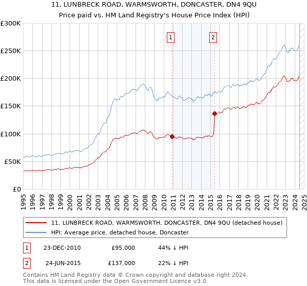 11, LUNBRECK ROAD, WARMSWORTH, DONCASTER, DN4 9QU: Price paid vs HM Land Registry's House Price Index