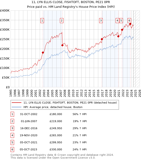 11, LYN ELLIS CLOSE, FISHTOFT, BOSTON, PE21 0PR: Price paid vs HM Land Registry's House Price Index