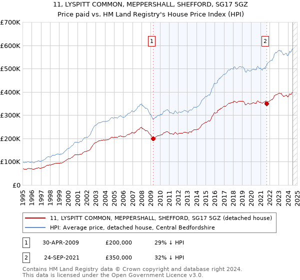 11, LYSPITT COMMON, MEPPERSHALL, SHEFFORD, SG17 5GZ: Price paid vs HM Land Registry's House Price Index