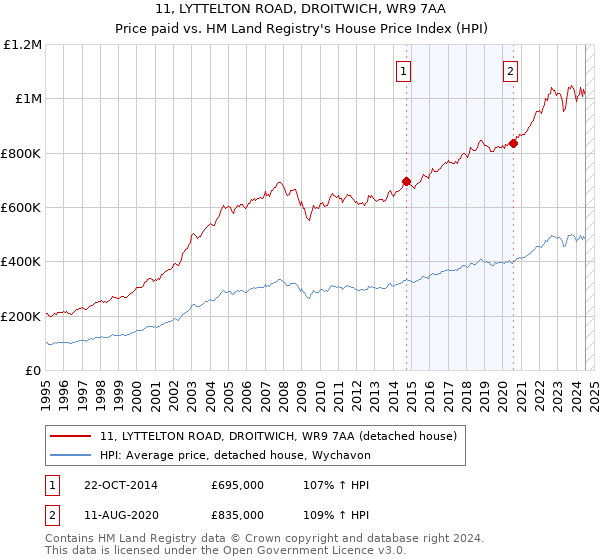 11, LYTTELTON ROAD, DROITWICH, WR9 7AA: Price paid vs HM Land Registry's House Price Index