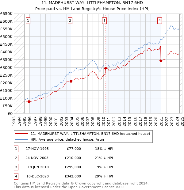 11, MADEHURST WAY, LITTLEHAMPTON, BN17 6HD: Price paid vs HM Land Registry's House Price Index