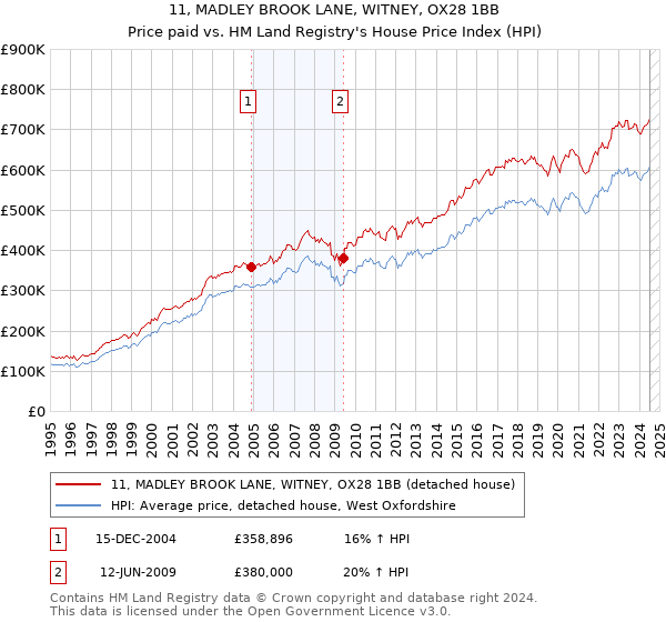 11, MADLEY BROOK LANE, WITNEY, OX28 1BB: Price paid vs HM Land Registry's House Price Index