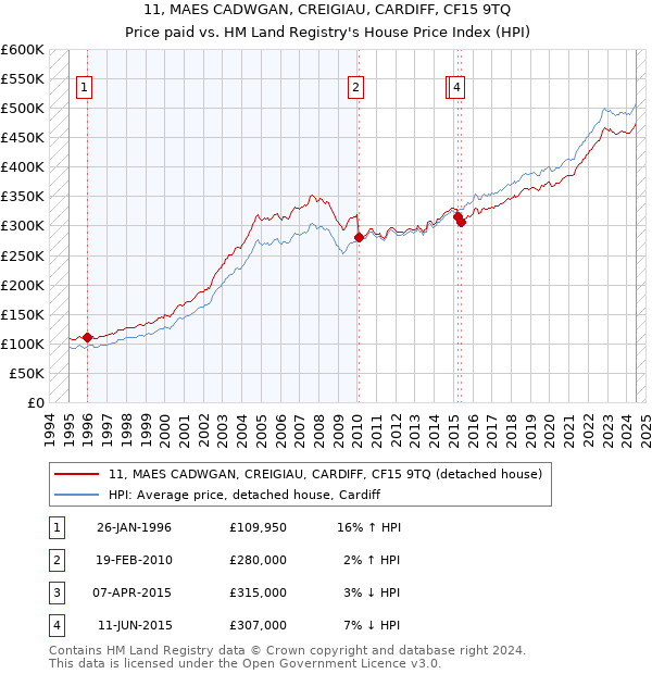 11, MAES CADWGAN, CREIGIAU, CARDIFF, CF15 9TQ: Price paid vs HM Land Registry's House Price Index