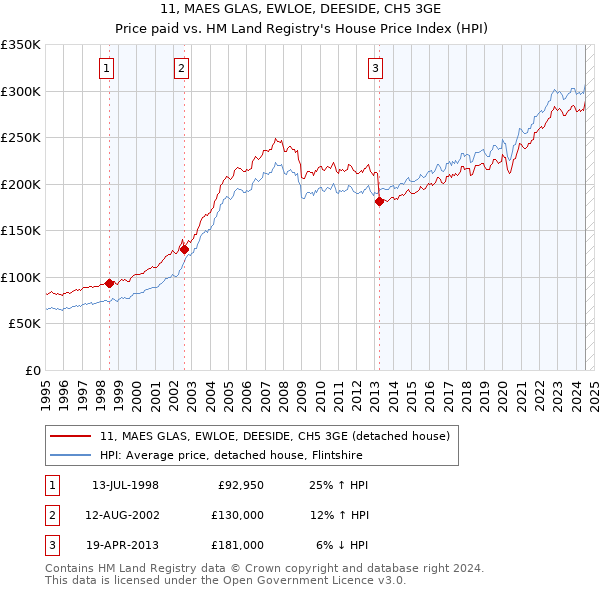 11, MAES GLAS, EWLOE, DEESIDE, CH5 3GE: Price paid vs HM Land Registry's House Price Index