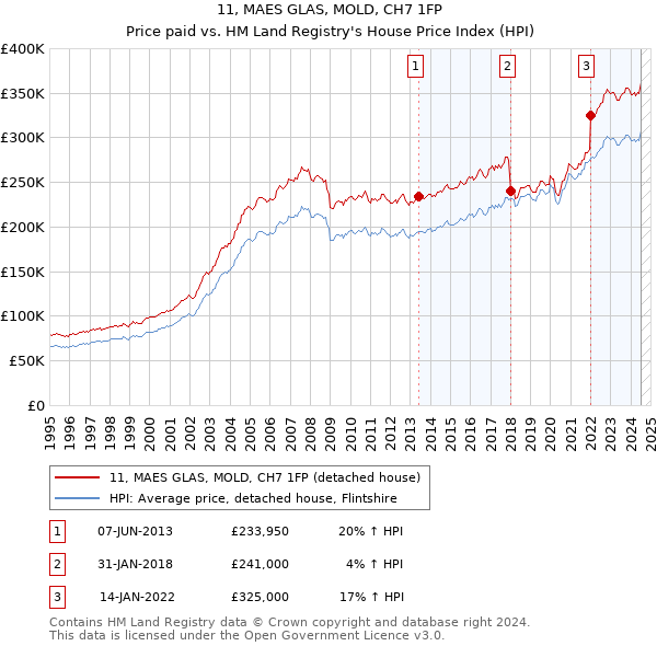 11, MAES GLAS, MOLD, CH7 1FP: Price paid vs HM Land Registry's House Price Index