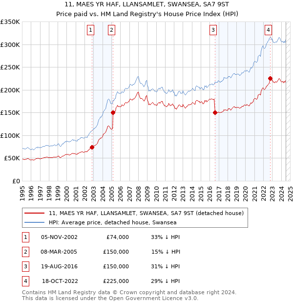 11, MAES YR HAF, LLANSAMLET, SWANSEA, SA7 9ST: Price paid vs HM Land Registry's House Price Index