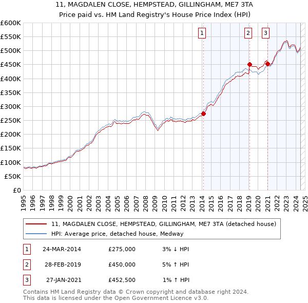 11, MAGDALEN CLOSE, HEMPSTEAD, GILLINGHAM, ME7 3TA: Price paid vs HM Land Registry's House Price Index