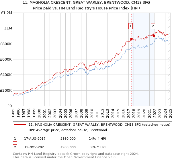 11, MAGNOLIA CRESCENT, GREAT WARLEY, BRENTWOOD, CM13 3FG: Price paid vs HM Land Registry's House Price Index