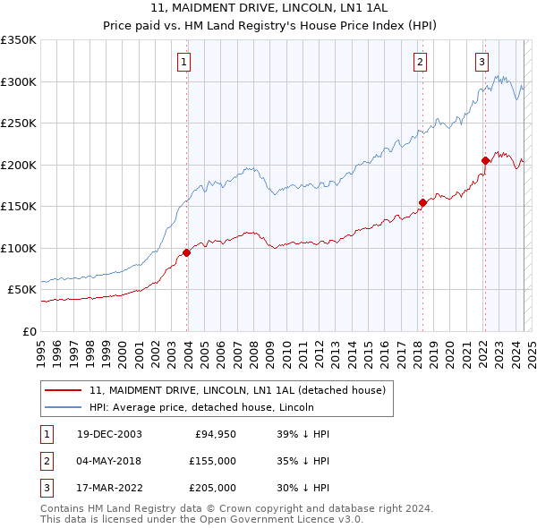 11, MAIDMENT DRIVE, LINCOLN, LN1 1AL: Price paid vs HM Land Registry's House Price Index