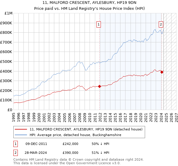 11, MALFORD CRESCENT, AYLESBURY, HP19 9DN: Price paid vs HM Land Registry's House Price Index