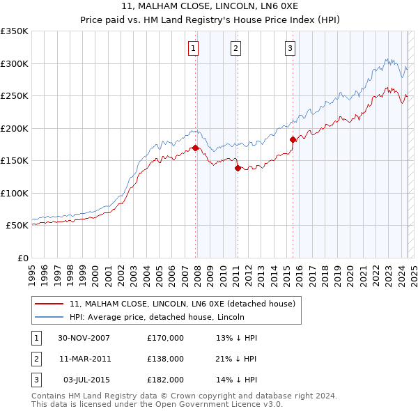 11, MALHAM CLOSE, LINCOLN, LN6 0XE: Price paid vs HM Land Registry's House Price Index