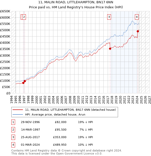 11, MALIN ROAD, LITTLEHAMPTON, BN17 6NN: Price paid vs HM Land Registry's House Price Index