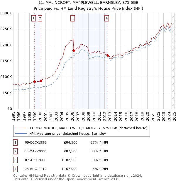 11, MALINCROFT, MAPPLEWELL, BARNSLEY, S75 6GB: Price paid vs HM Land Registry's House Price Index