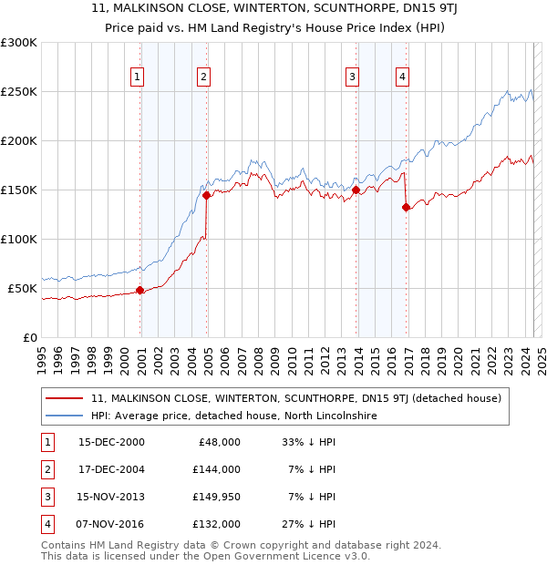 11, MALKINSON CLOSE, WINTERTON, SCUNTHORPE, DN15 9TJ: Price paid vs HM Land Registry's House Price Index