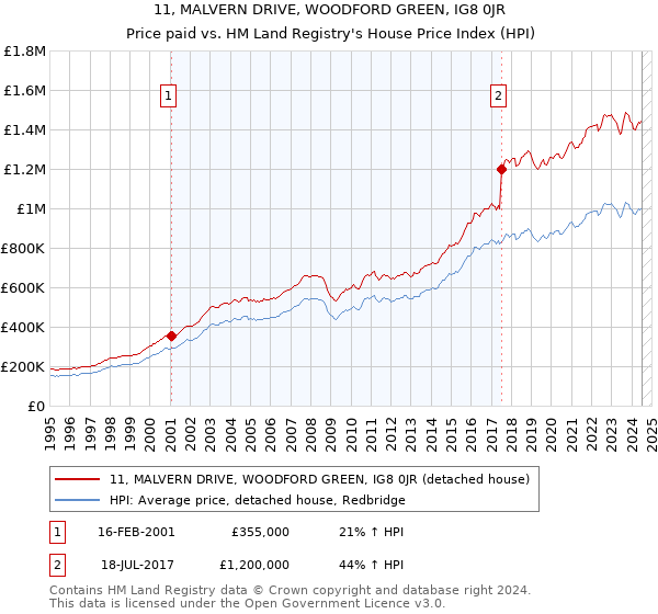 11, MALVERN DRIVE, WOODFORD GREEN, IG8 0JR: Price paid vs HM Land Registry's House Price Index