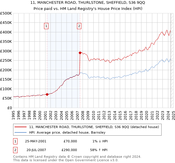 11, MANCHESTER ROAD, THURLSTONE, SHEFFIELD, S36 9QQ: Price paid vs HM Land Registry's House Price Index