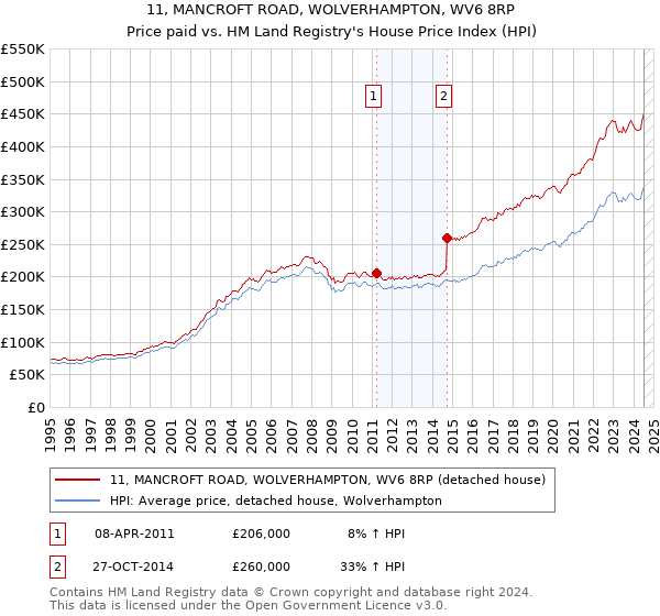 11, MANCROFT ROAD, WOLVERHAMPTON, WV6 8RP: Price paid vs HM Land Registry's House Price Index