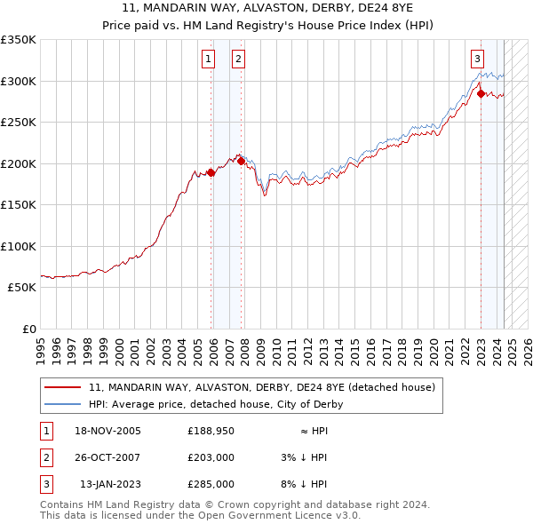 11, MANDARIN WAY, ALVASTON, DERBY, DE24 8YE: Price paid vs HM Land Registry's House Price Index