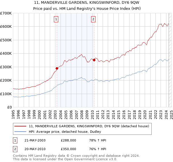 11, MANDERVILLE GARDENS, KINGSWINFORD, DY6 9QW: Price paid vs HM Land Registry's House Price Index