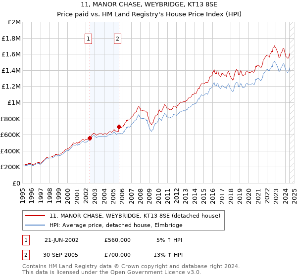 11, MANOR CHASE, WEYBRIDGE, KT13 8SE: Price paid vs HM Land Registry's House Price Index