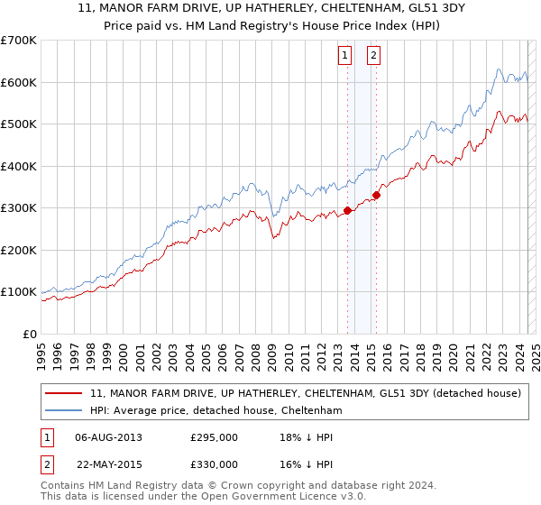 11, MANOR FARM DRIVE, UP HATHERLEY, CHELTENHAM, GL51 3DY: Price paid vs HM Land Registry's House Price Index