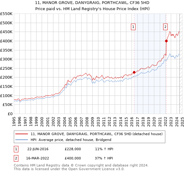 11, MANOR GROVE, DANYGRAIG, PORTHCAWL, CF36 5HD: Price paid vs HM Land Registry's House Price Index