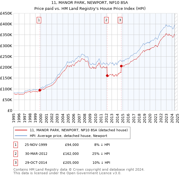 11, MANOR PARK, NEWPORT, NP10 8SA: Price paid vs HM Land Registry's House Price Index